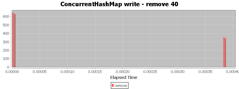 ConcurrentHashMap write - remove 40